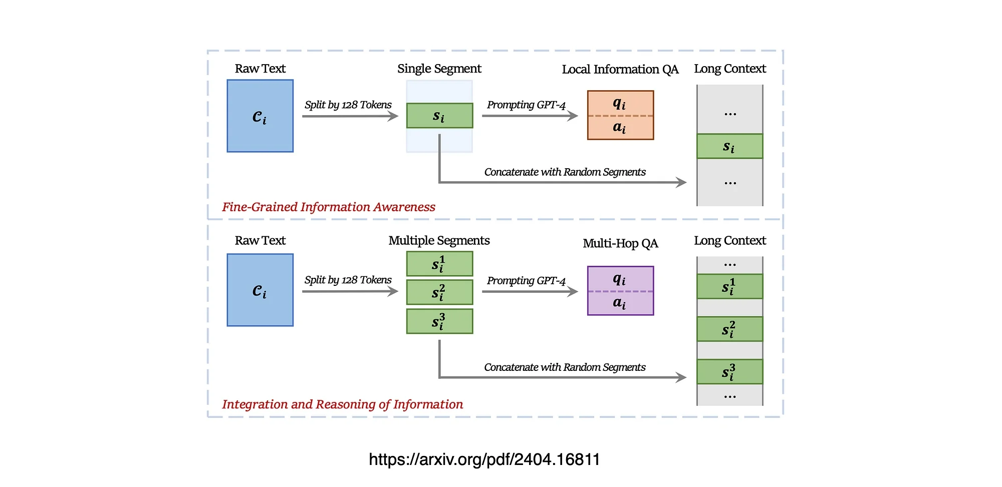 Fine grain, integration and reasoning