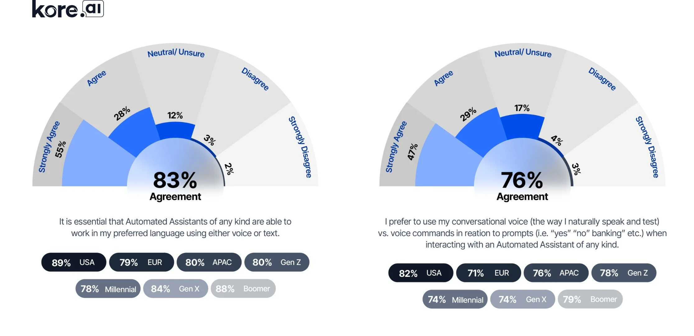 Survey results