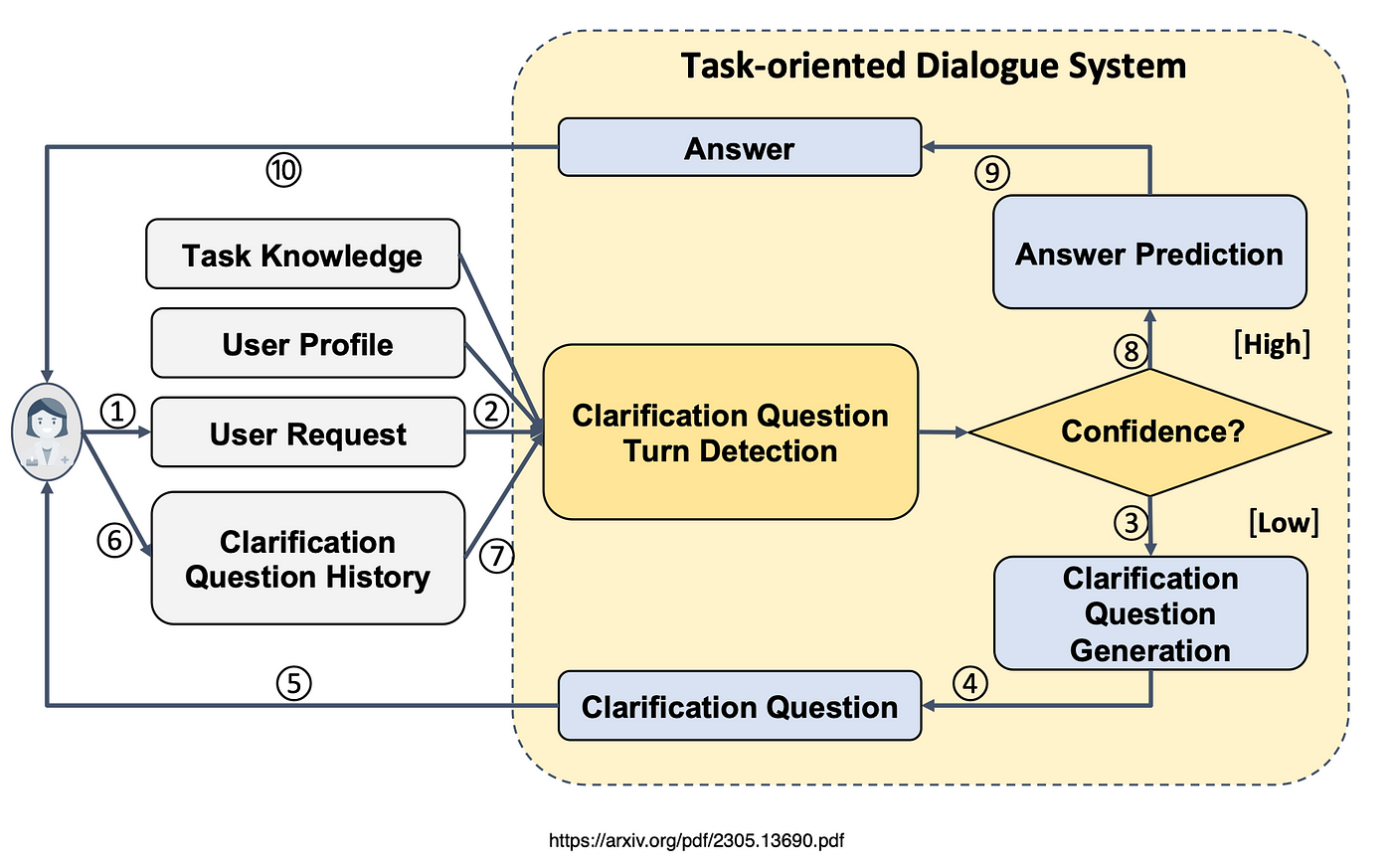 Task paradigm