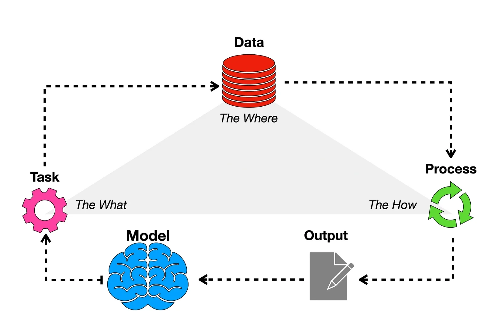Evaluation of Ai models