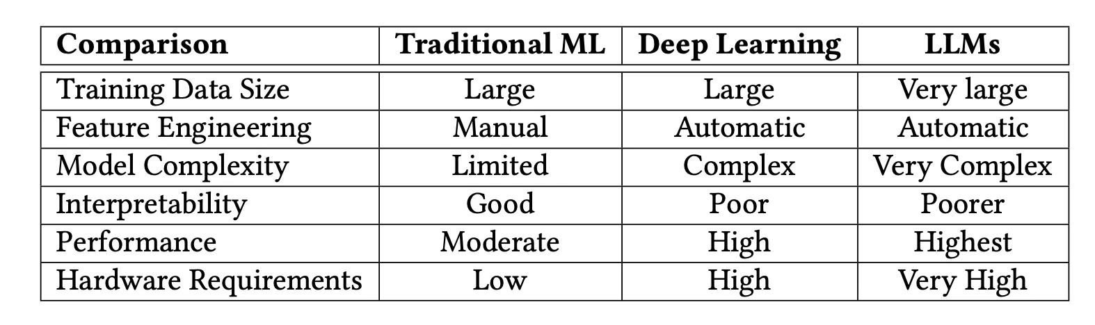 Comparison of Ai models