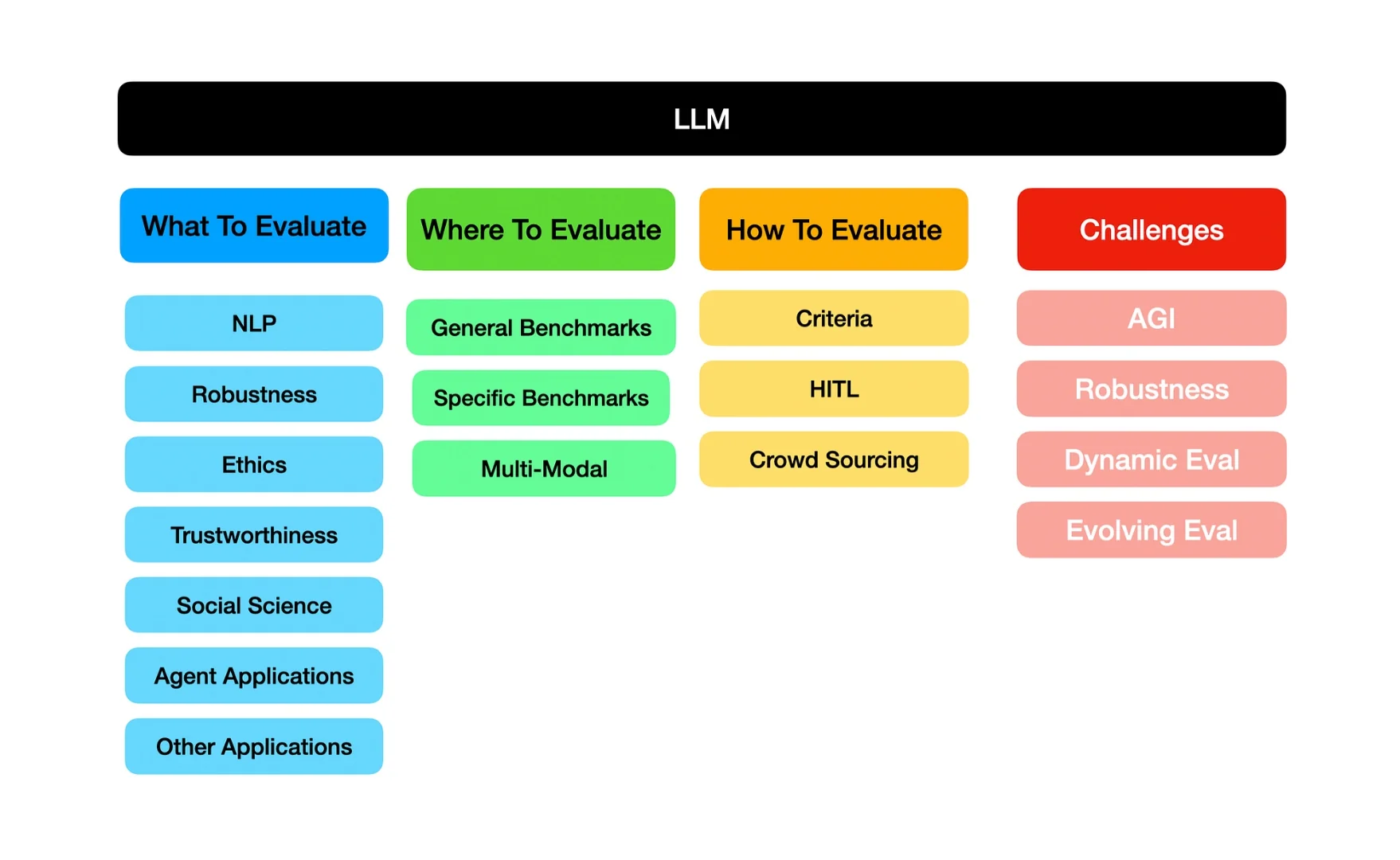 LLM: what, where and how