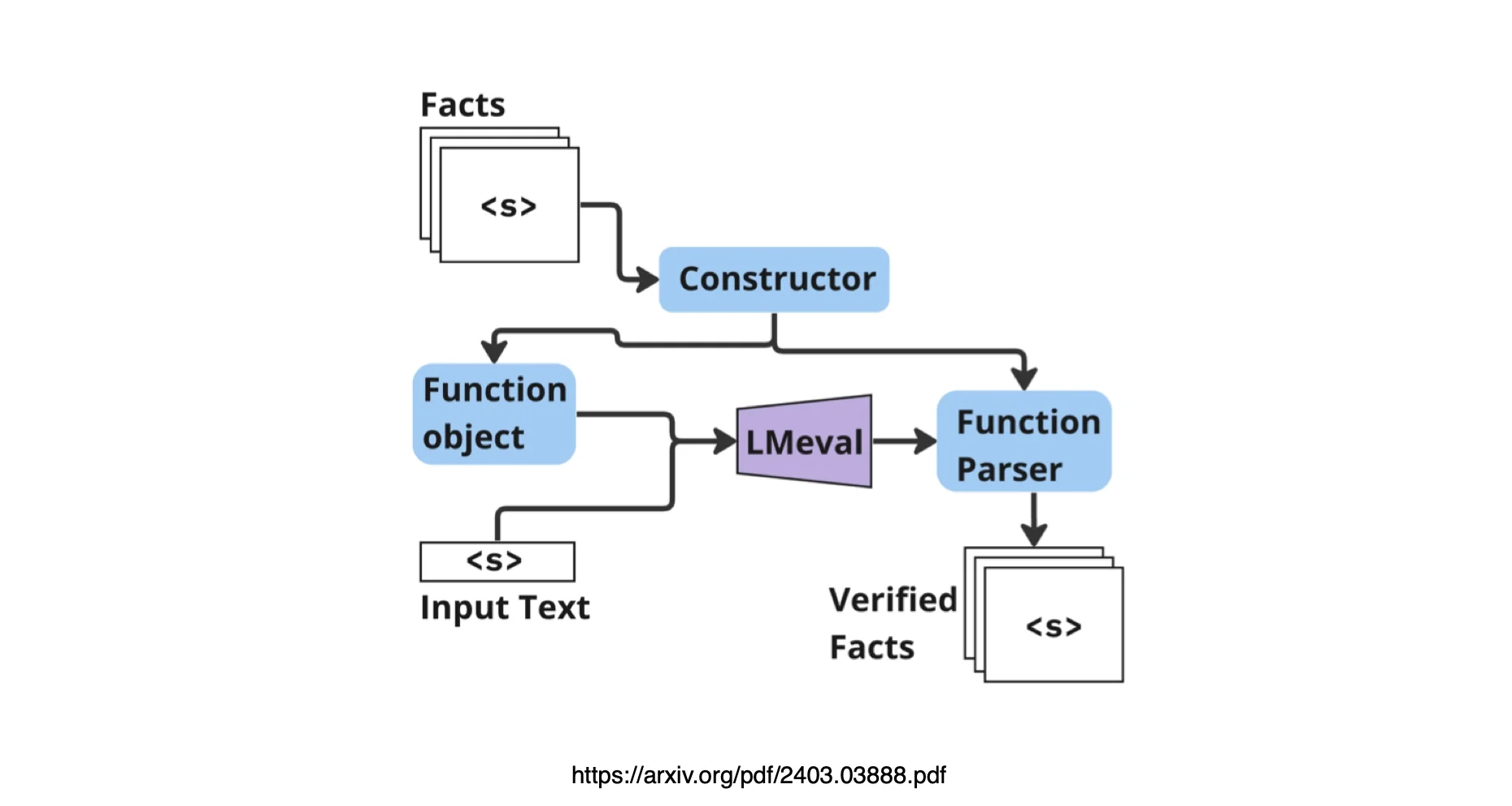 A flowchart showing facts processed by a constructor into a function object, combined with input text in LMeval, then parsed into verified facts by a function parser.