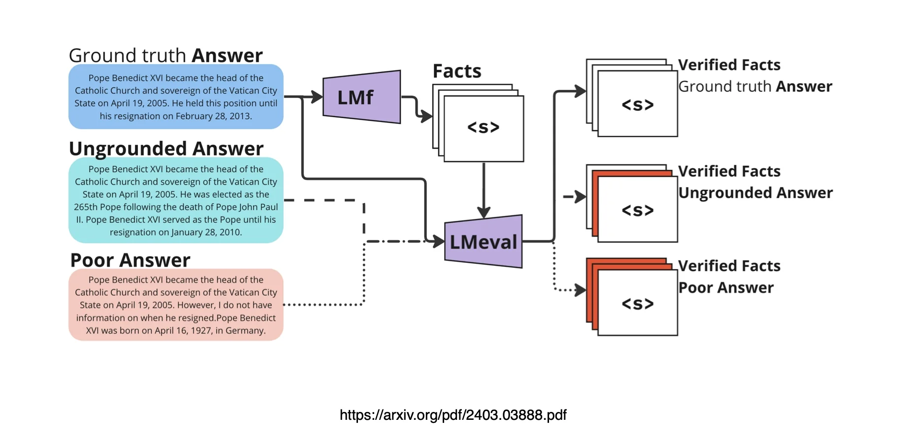 A flowchart showing the verification process of facts in LMF and LMeval, using ground truth, ungrounded, and poor answers, with arrows indicating data flow between components.