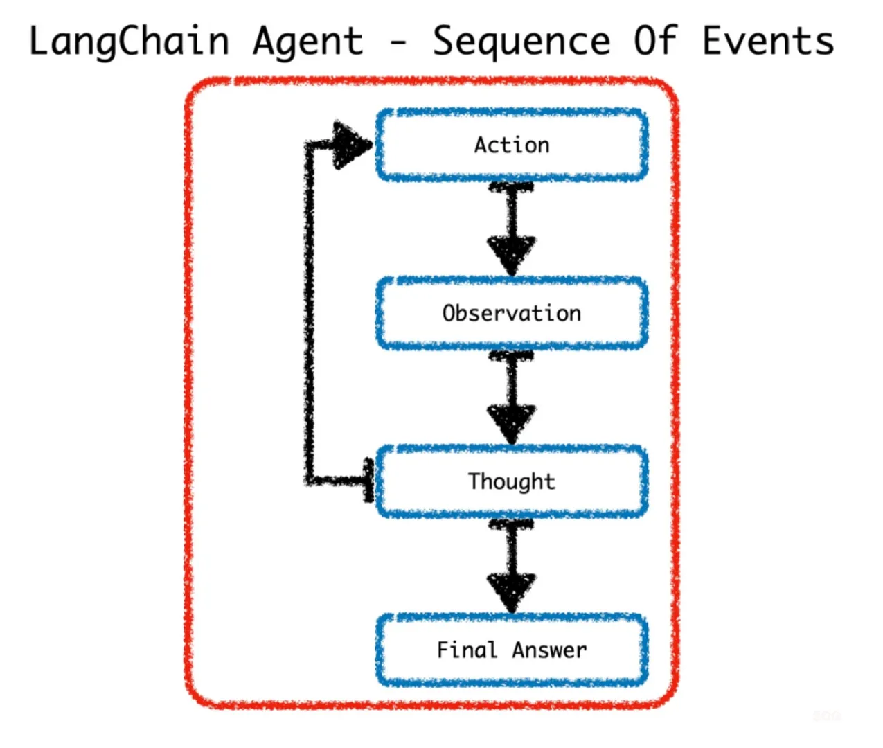 LangChain Agent Sequence of Events flow diagram: Action, Observation, Thought (looping back to Action), and Final Answer, illustrating an agent's reasoning process.