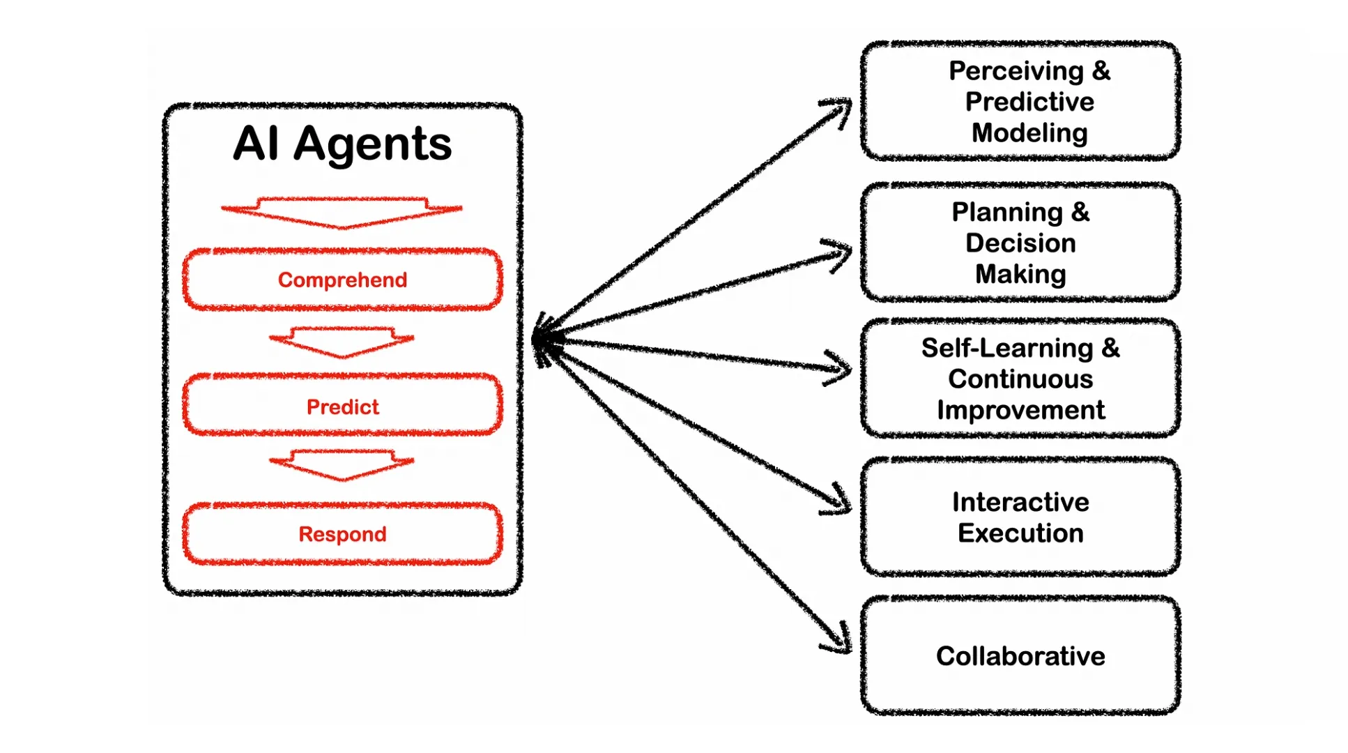 AI Agents process flow: Comprehend, Predict, Respond leading to capabilities like Perceiving, Planning, Self-Learning, Interactive Execution, and Collaborative.