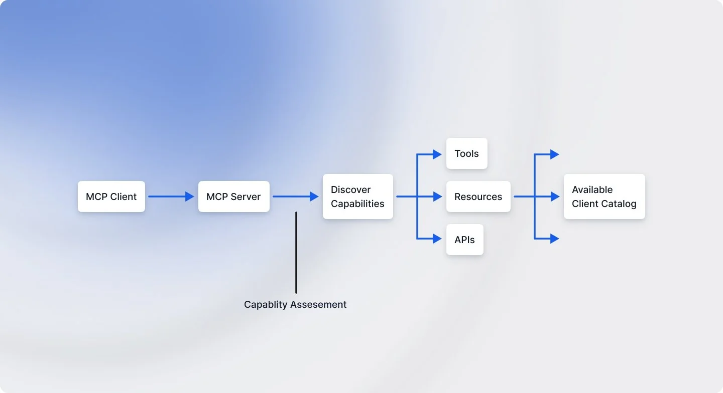 Visual representation of the data center workflow, highlighting key elements such as servers, storage, and network connections.