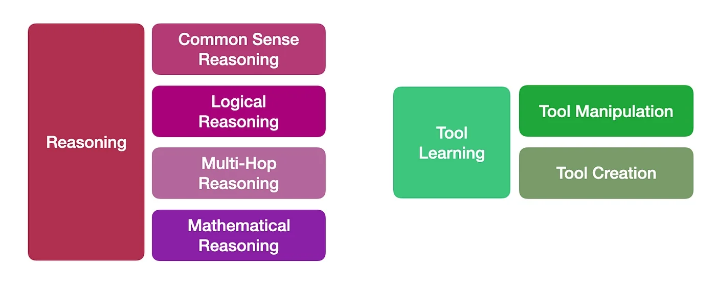 Visual representation of the four reasoning types: deductive, inductive, abductive, and analogical.