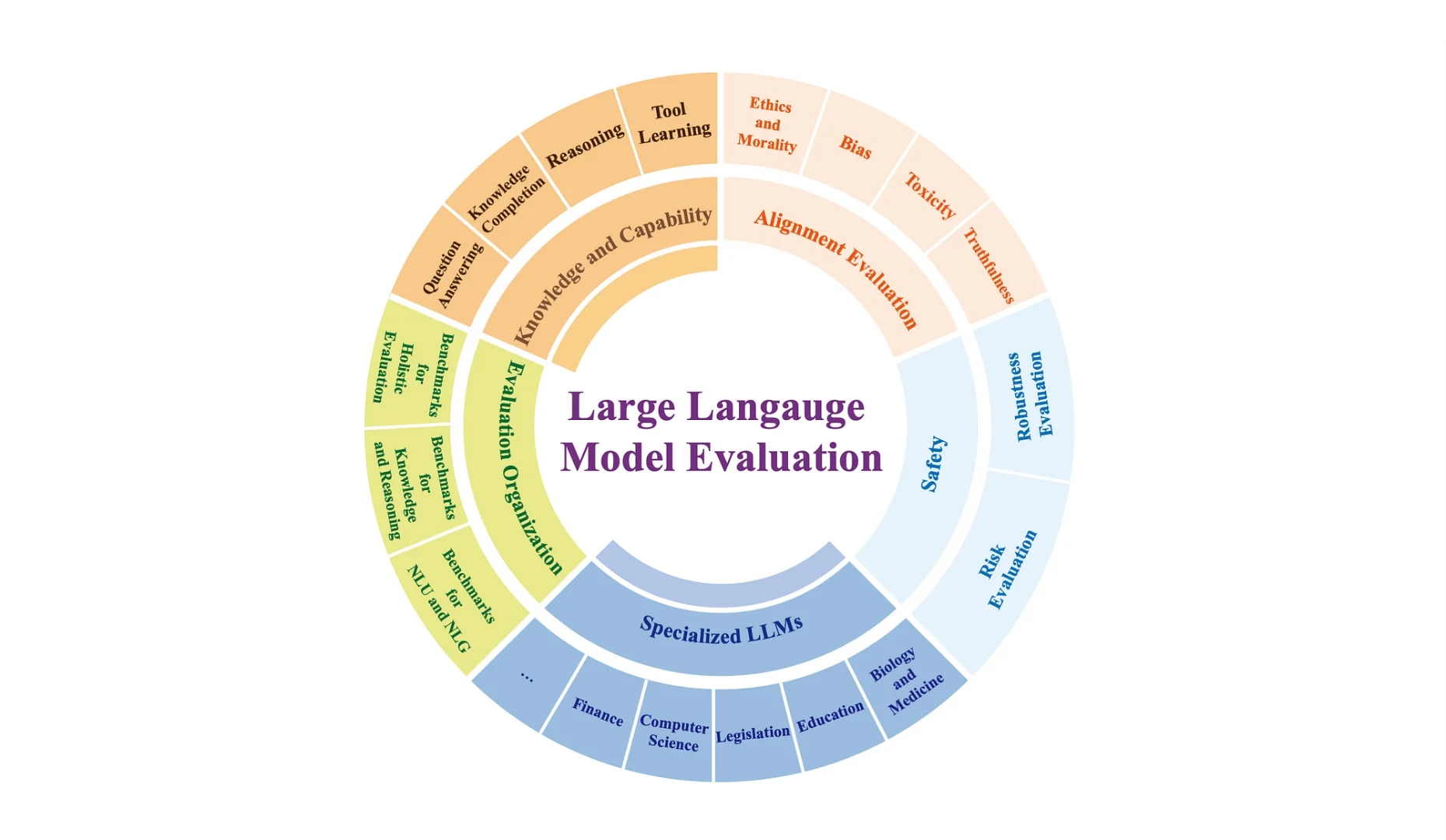 Visual representation of the Larry language model's evaluation metrics and performance analysis.
