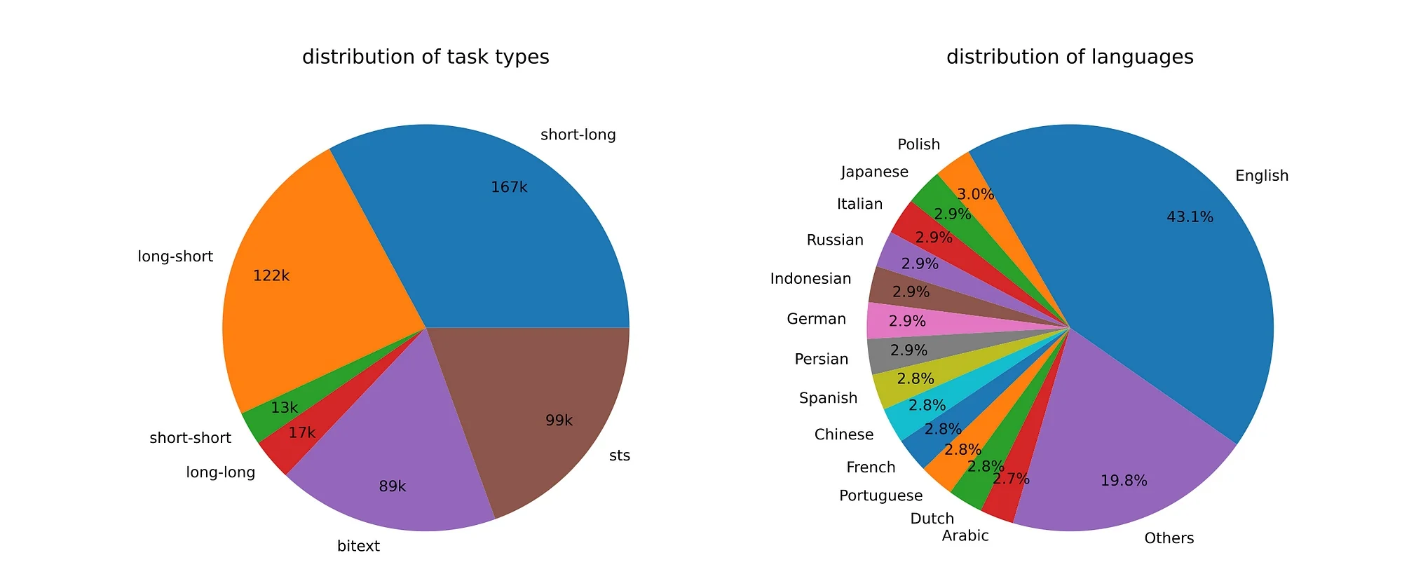 A pie chart displaying the percentage breakdown of languages spoken worldwide.