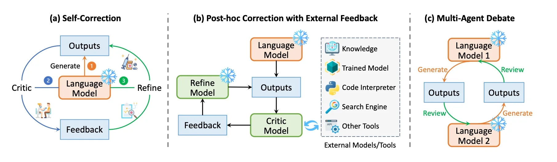 Diagram depicting the workflow for creating an application using cloud services, showcasing essential stages and resources.