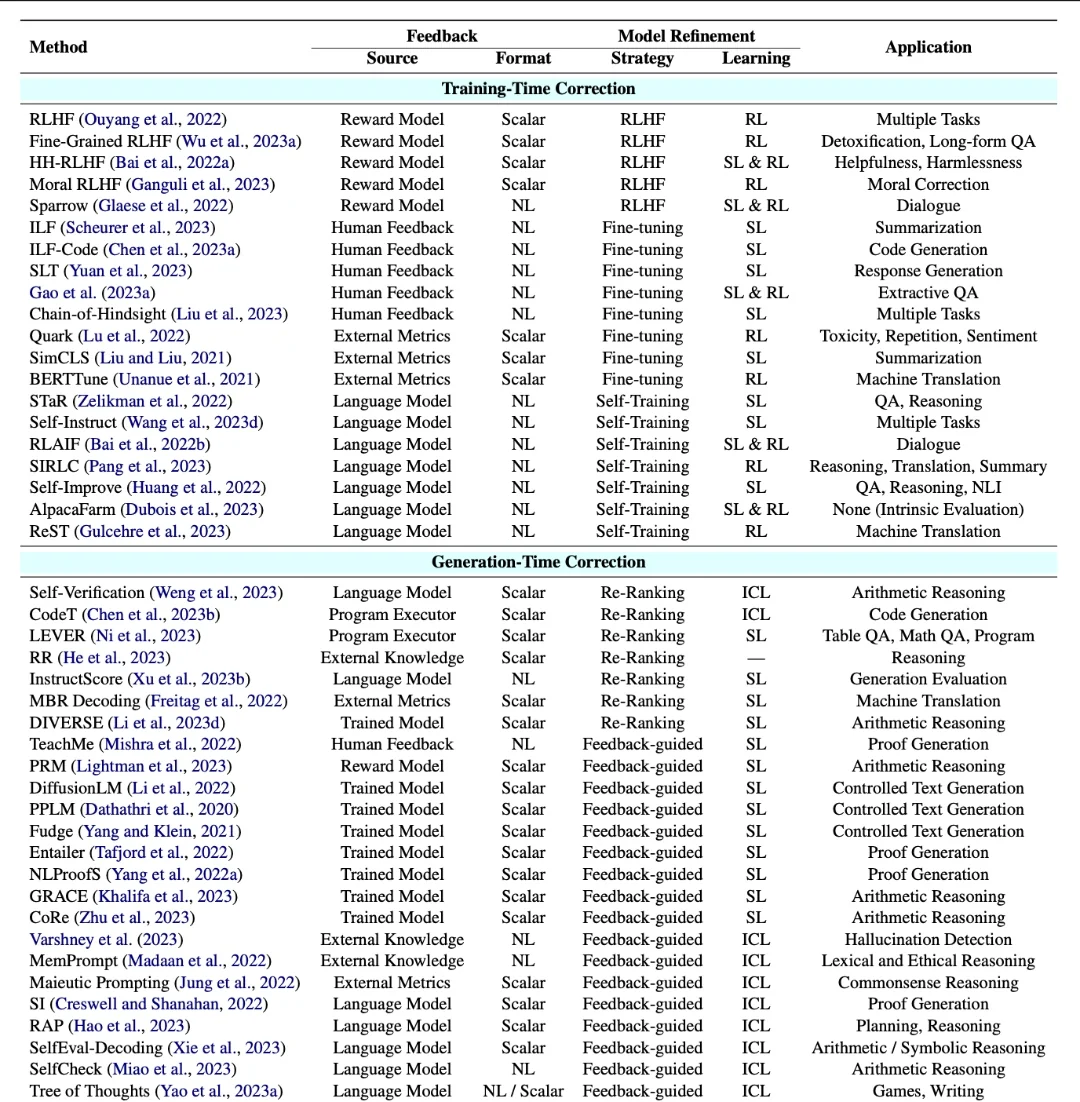 Methods and their applications of different models.