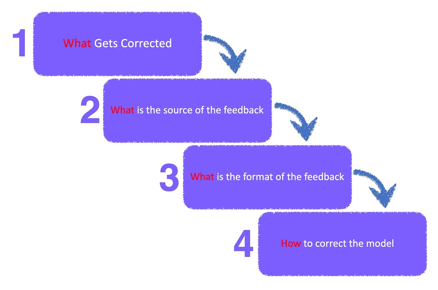 what and how of Self-correction