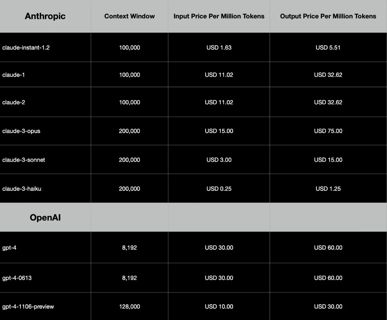 Table showing OpenAI models and their input and output price per llion tokens.