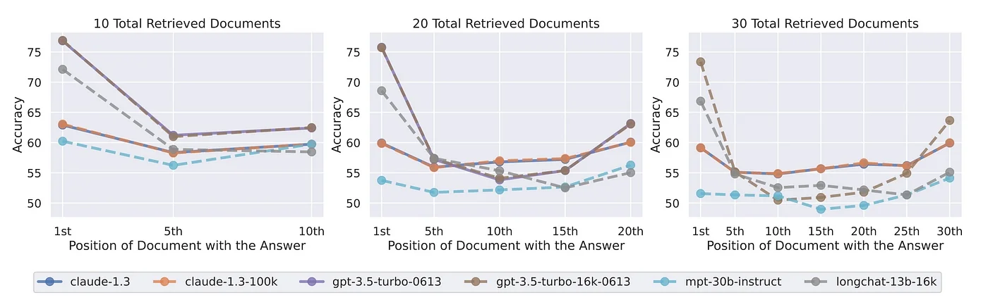 Retrieved documents of different ai models.