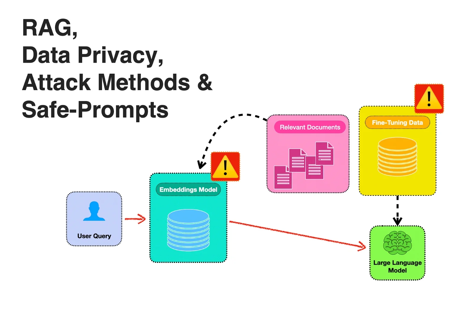 Visual representation of various data types, privacy issues, attack strategies, and safe prompts in cybersecurity.