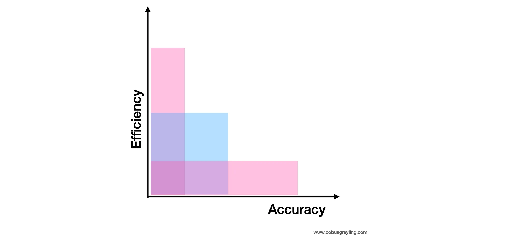 New measures in technology need equal results of efficiency and accuracy