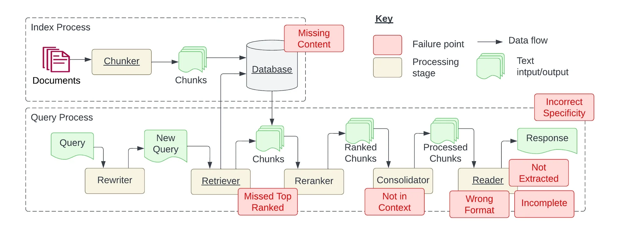 Diagram of the RAG indexing and query pipeline showing chunking, retrieval, reranking, consolidation, and reading steps, with labeled failure points such as missing content, incorrect specificity, and incomplete extraction.