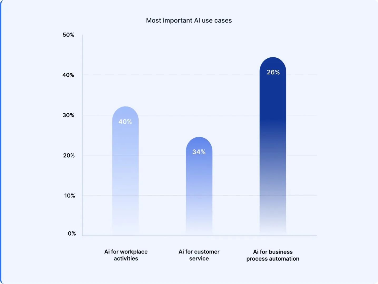 Bar chart comparing AI use cases across workplace activities, customer service, and automation.