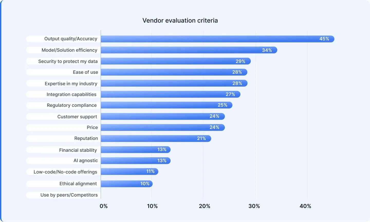Horizontal bar chart ranking AI vendor evaluation factors like accuracy, efficiency, and security.
