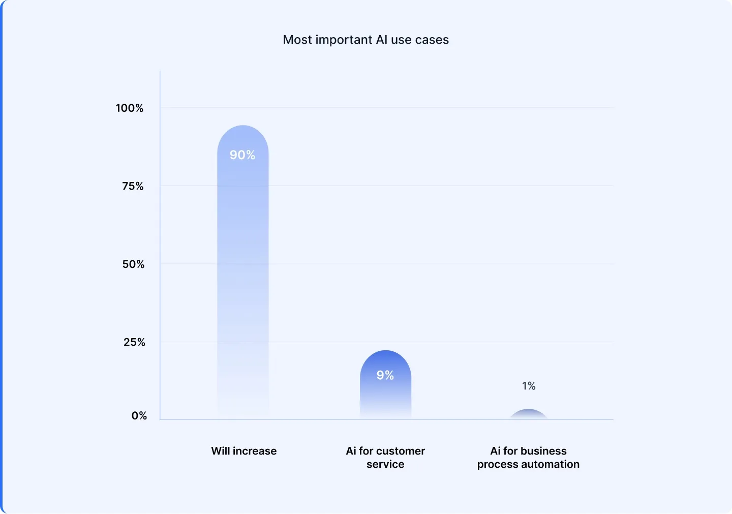 Bar chart showing top AI use cases, with 90% predicting AI adoption increase.