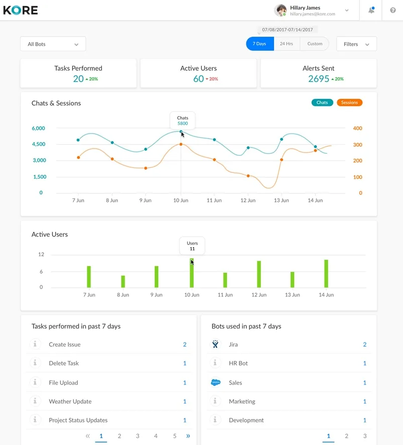 Kore.ai Bot Management dashboard displaying key metrics including Tasks Performed, Active Users, and Alerts Sent, with line graphs for Chats & Sessions and bar charts for Active Users and tasks performed by bots (Jira, HR Bot, Sales, Marketing, Development).