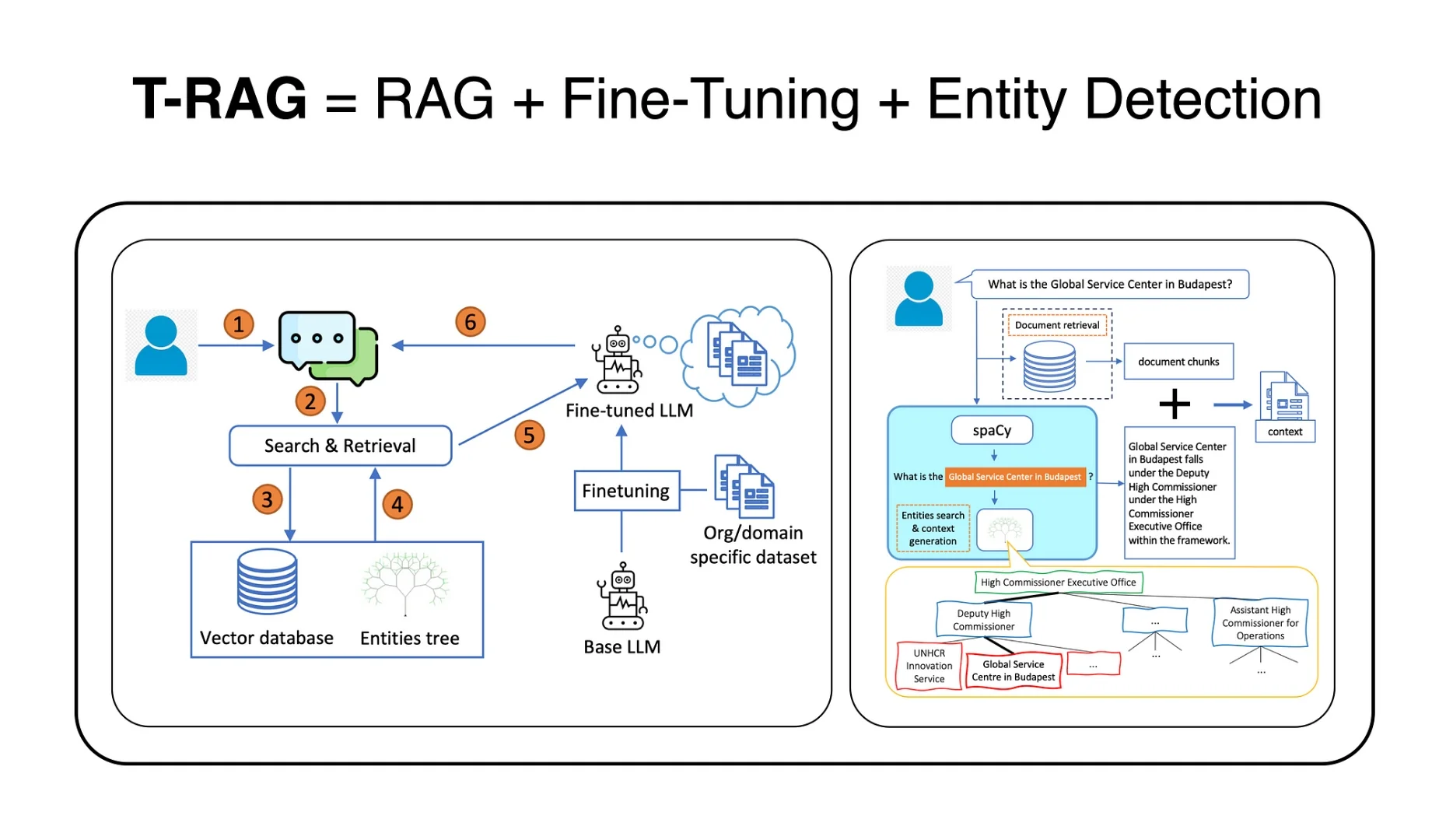 T-RAG architecture combining RAG, fine-tuning, and entity detection with workflow steps, vector database, entity tree, and spaCy-based entity extraction.