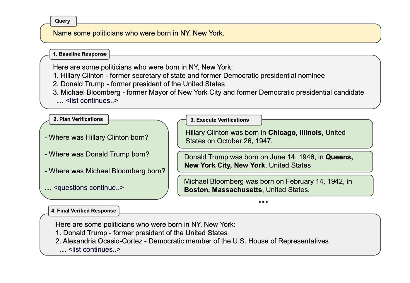 Four-stage workflow diagram demonstrating baseline response generation, plan verification, execution of verification steps, and final corrected response for a query about politicians born in New York.