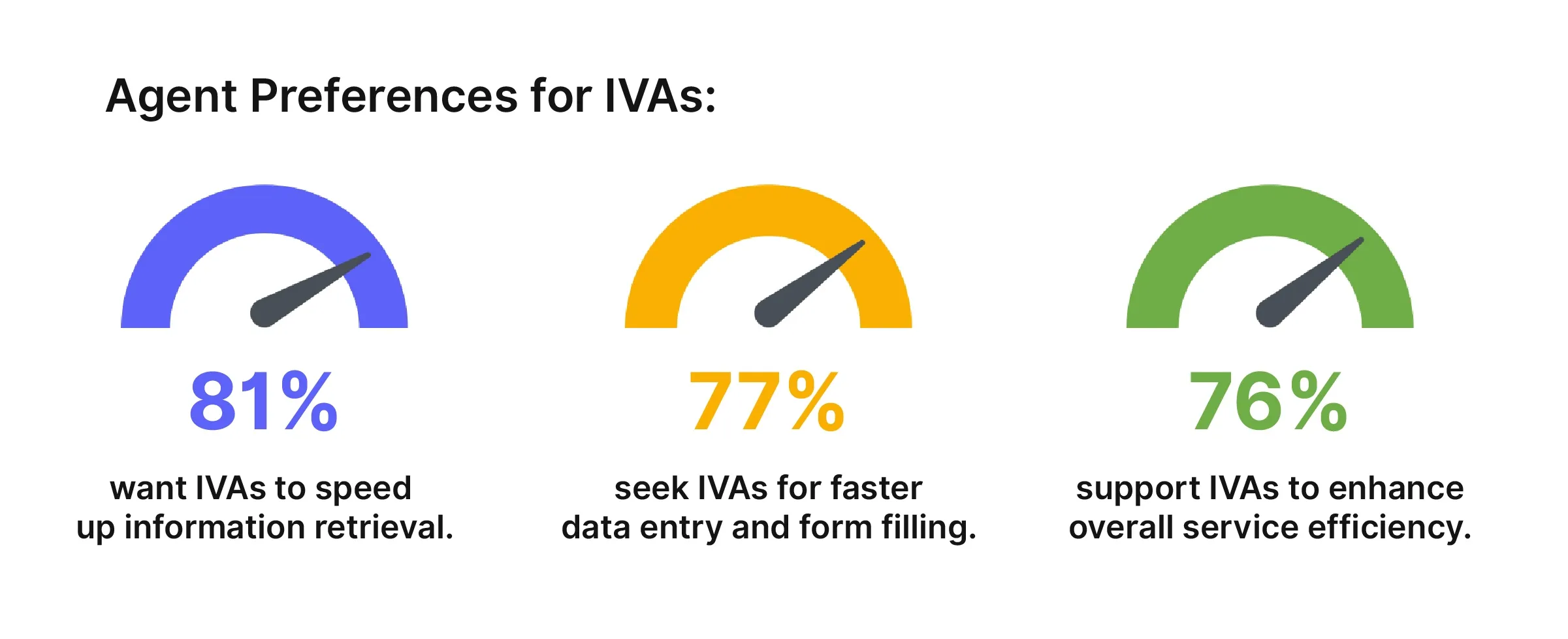 Agent Preferences for IVAs graphic: 81% want speedier information retrieval, 77% seek faster data entry, and 76% support enhanced overall service efficiency.
