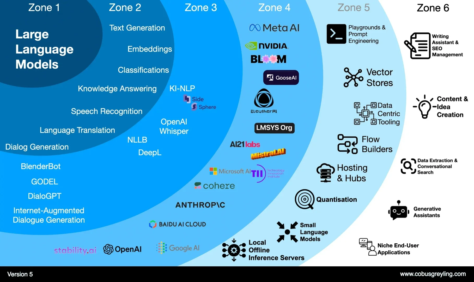 Overview of LLM ecosystem zones including core models, embeddings, open-source AI, vector stores, prompt engineering, and small language models.
