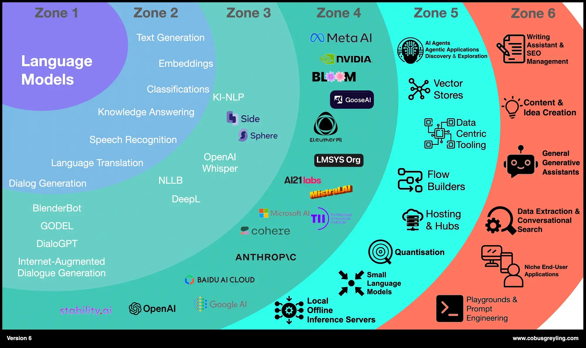 AI landscape chart showing six zones of language models, key LLM providers, small models, vector stores, agent tooling, and generative AI applications.