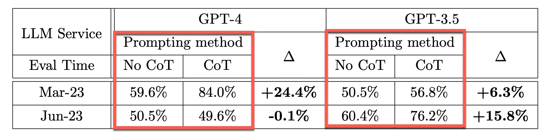 Table comparing LLM services with Chain-of-Thought and no CoT prompting.