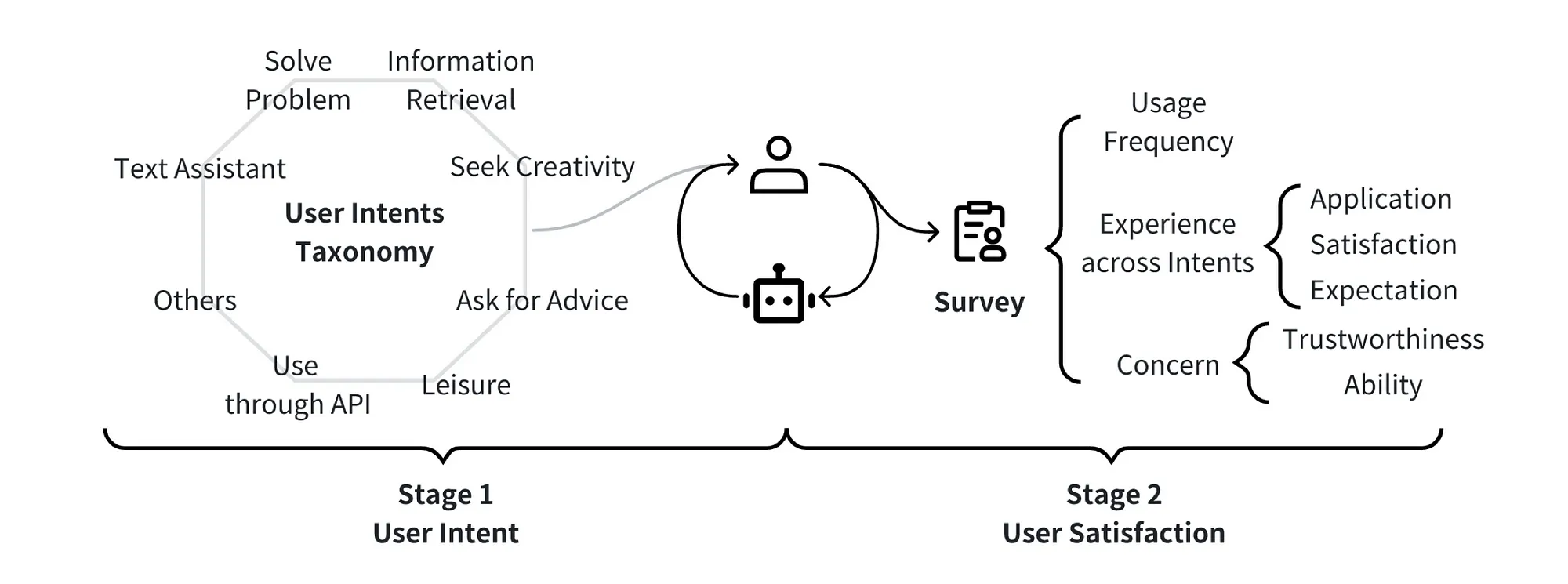 Two-stage framework linking LLM user intent taxonomy with survey-based user satisfaction metrics and concerns.