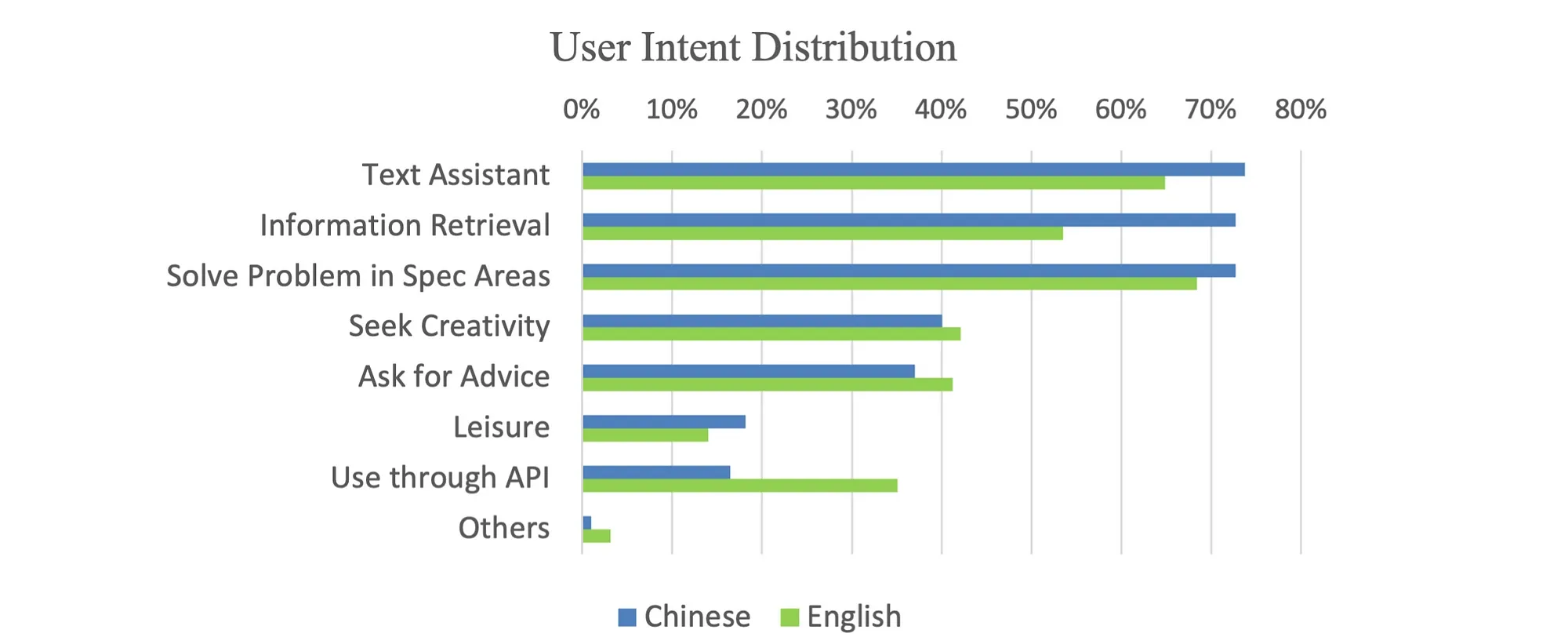 Bar chart showing English and Chinese user intent distribution for LLM use, including text assistant, information retrieval and creativity.