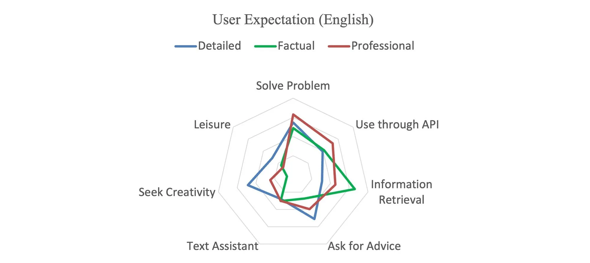 Radar chart of English LLM user expectations for detailed, factual and professional responses across seven intent categories.