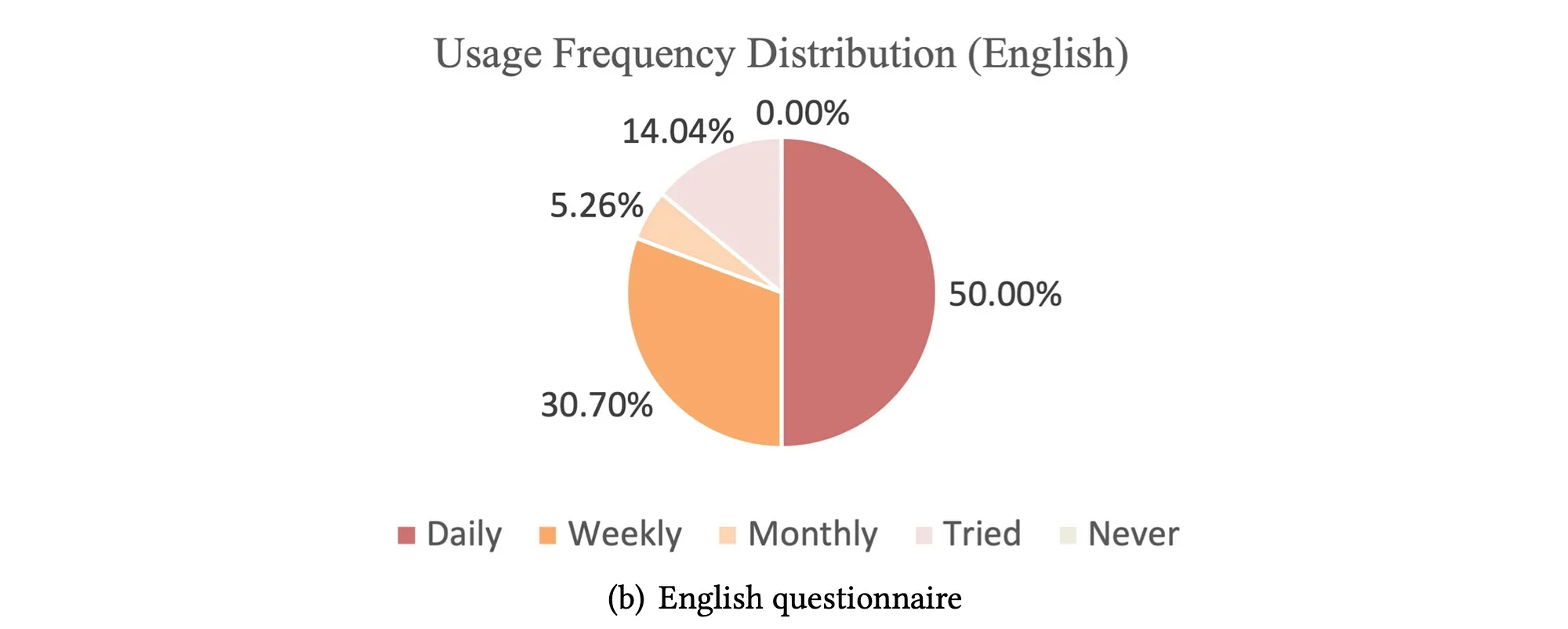 Pie chart of English LLM usage frequency distribution showing daily, weekly, monthly and trial users.