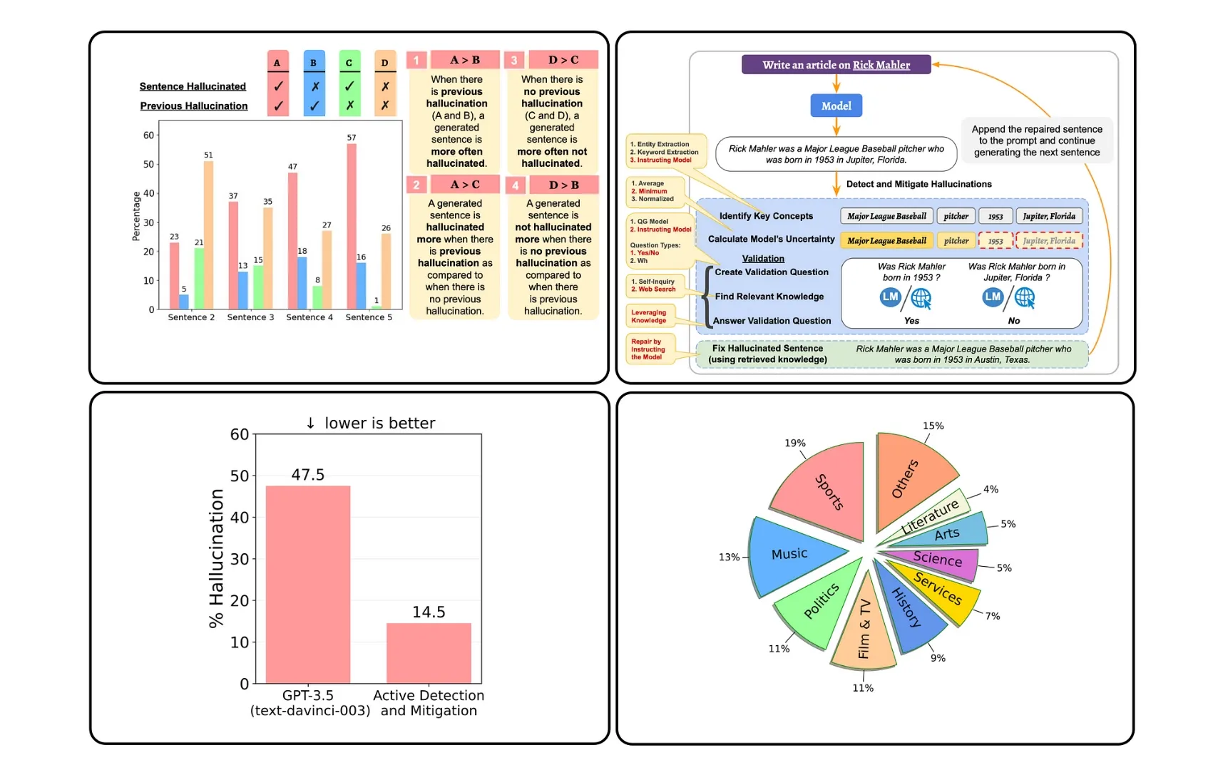 Composite figure on LLM hallucination detection, mitigation workflow, benchmark results and topic distribution of evaluated prompts.