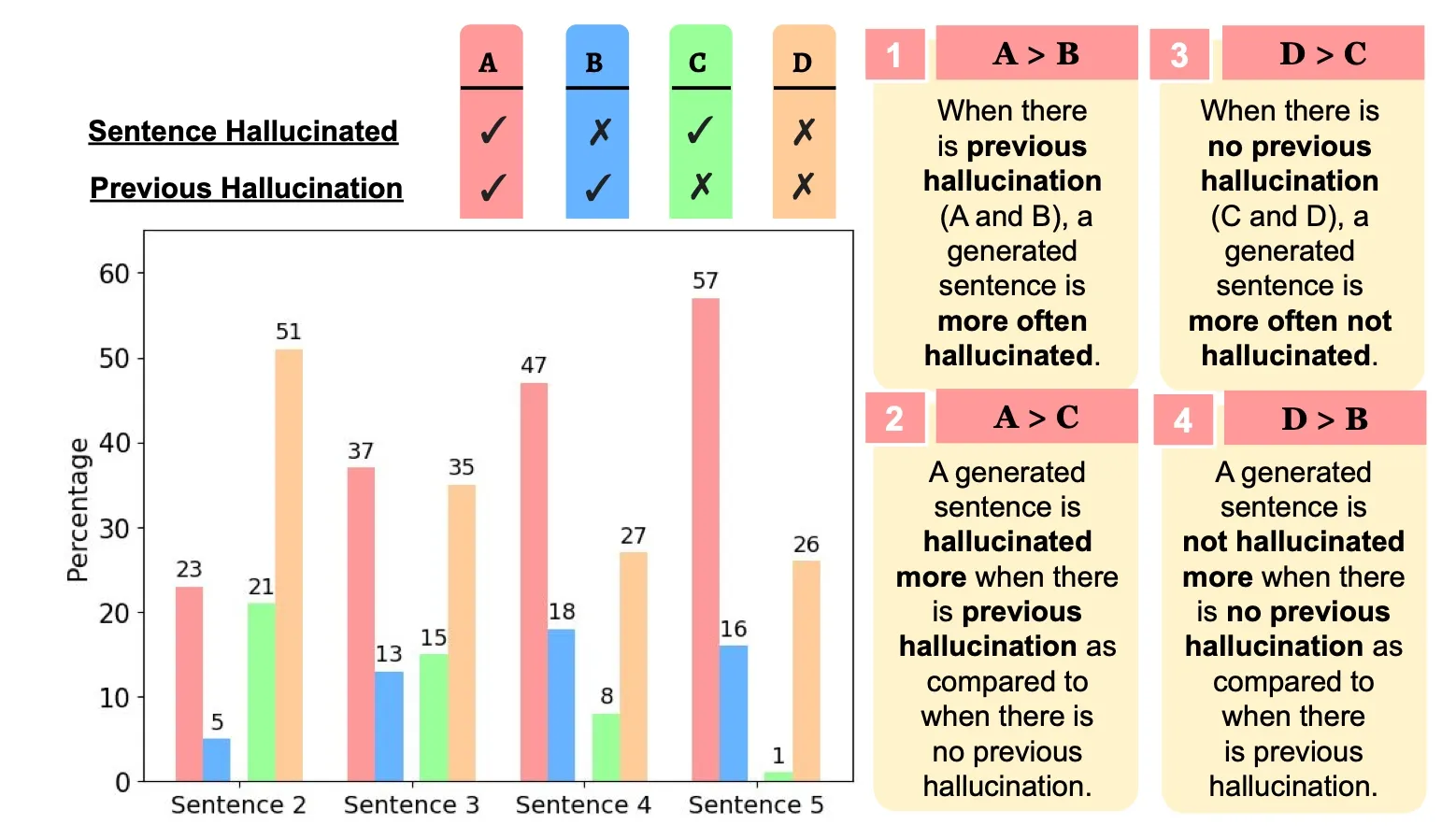 Bar chart showing how previous hallucinations increase LLM sentence hallucination rates, with four scenario comparisons and key observations.
