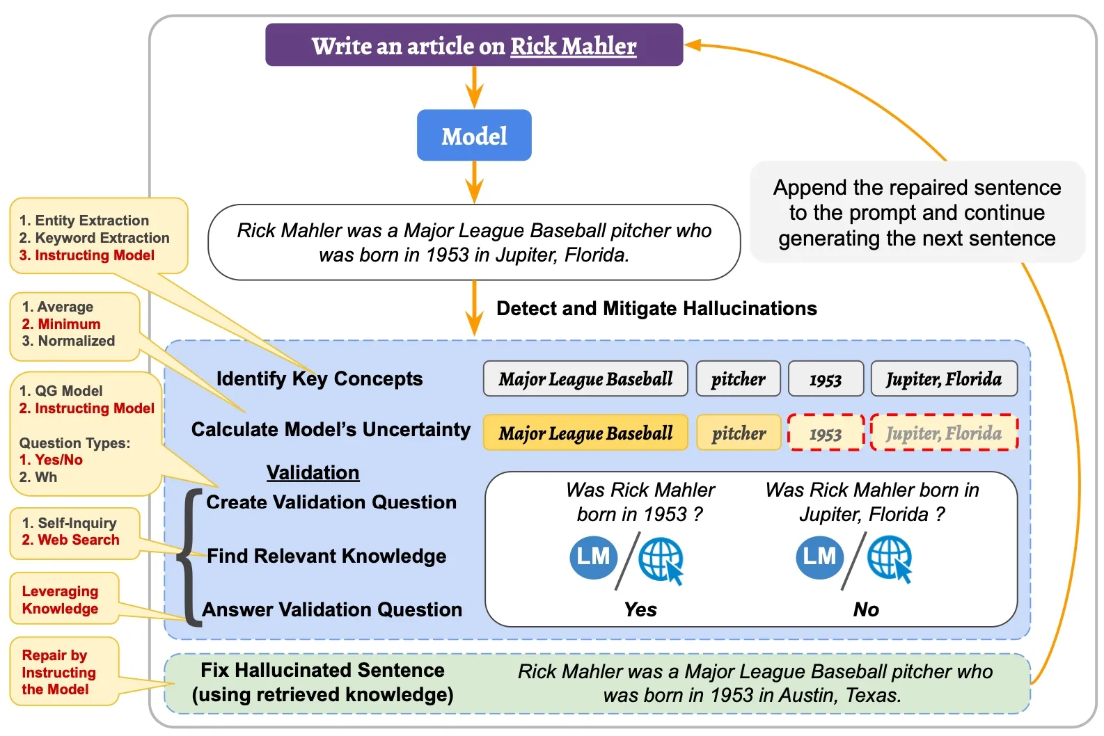 Diagram of hallucination mitigation pipeline that validates model claims about Rick Mahler using key concepts, web search and answer-driven sentence repair.