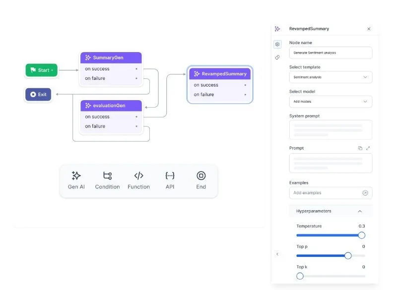 Visual workflow builder for AI automation showing connected GenAI nodes, conditions, APIs, and orchestration steps in an enterprise AI platform.