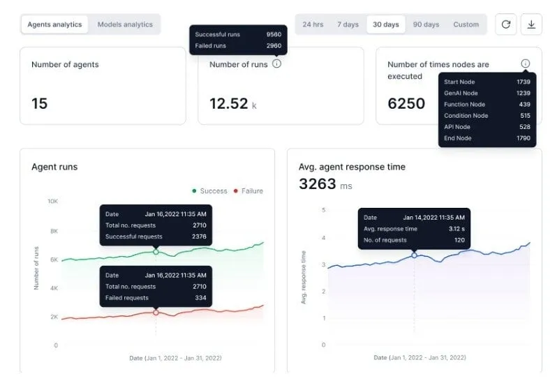 AI agent analytics dashboard displaying agent runs, success and failure rates, execution counts, and average response times.