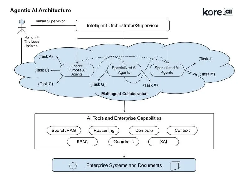 Agentic AI architecture diagram showing human-in-the-loop supervision, multi-agent collaboration, AI orchestrator, tools, and enterprise systems.