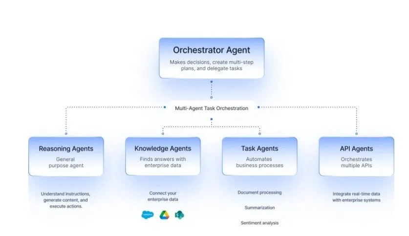 Orchestrator agent coordinating reasoning, knowledge, task, and API agents for multi-agent task orchestration in enterprise AI systems.
