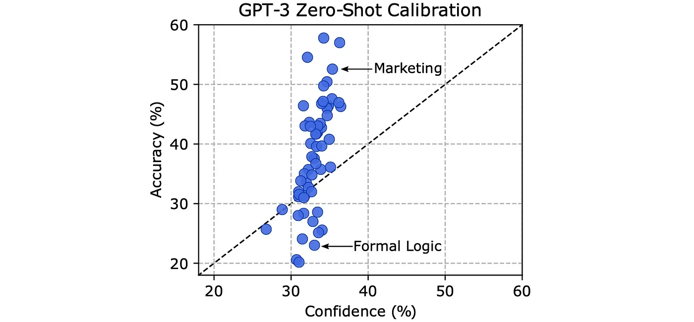 GPT‑3 zero-shot calibration scatter plot comparing task accuracy versus confidence, with examples for marketing and formal logic.