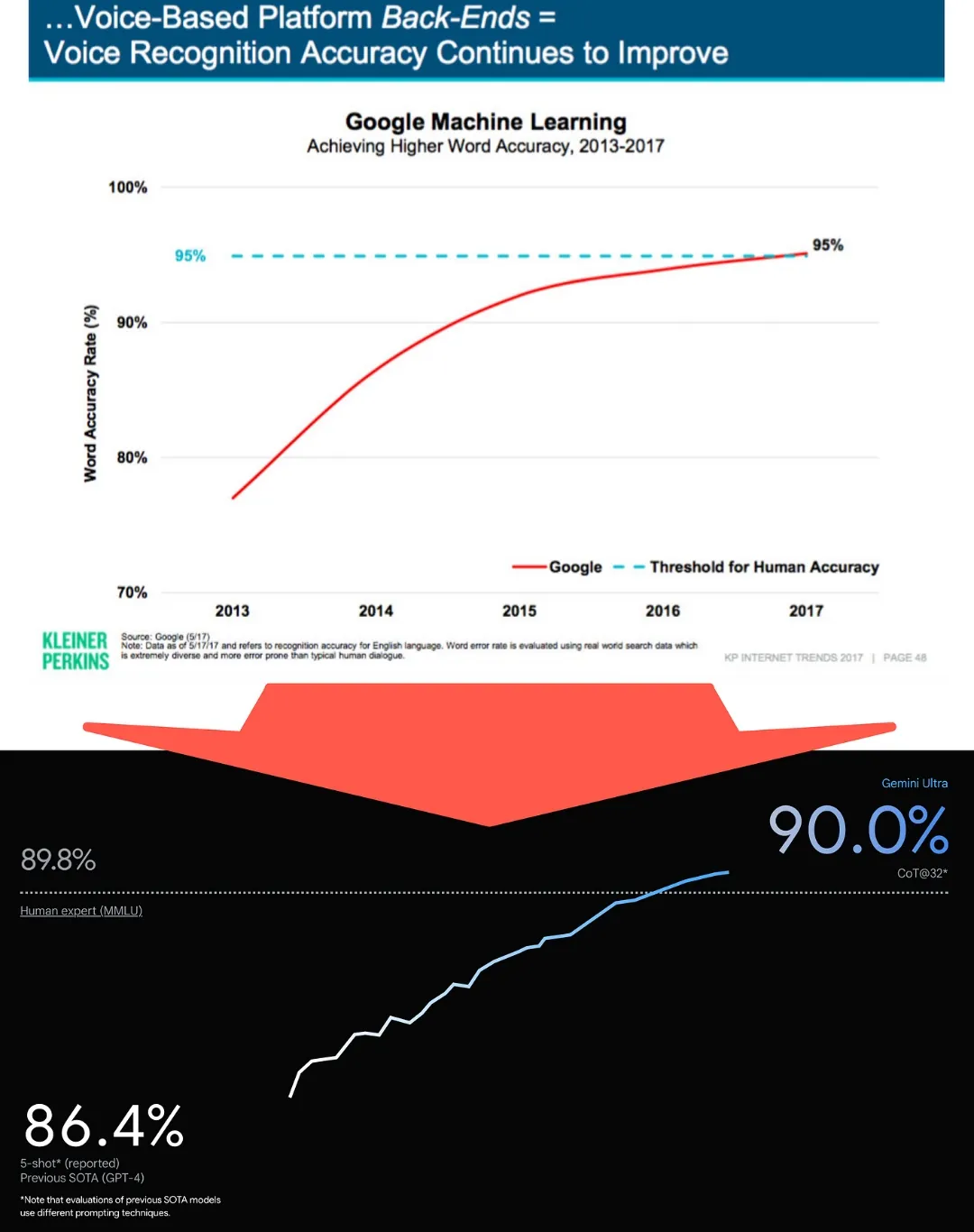 Google machine learning chart linking rising voice recognition word accuracy with Gemini Ultra MMLU performance versus human expert baseline.