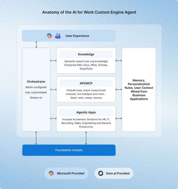Anatomy of the AI for Work custom engine agent showing orchestration, knowledge, API MCP, agentic apps, memory, personalization, and foundation models.