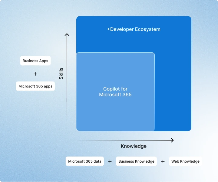 Microsoft 365 Copilot developer ecosystem diagram showing AI for Work knowledge and skills powered by Microsoft 365 data, business knowledge, and web knowledge.