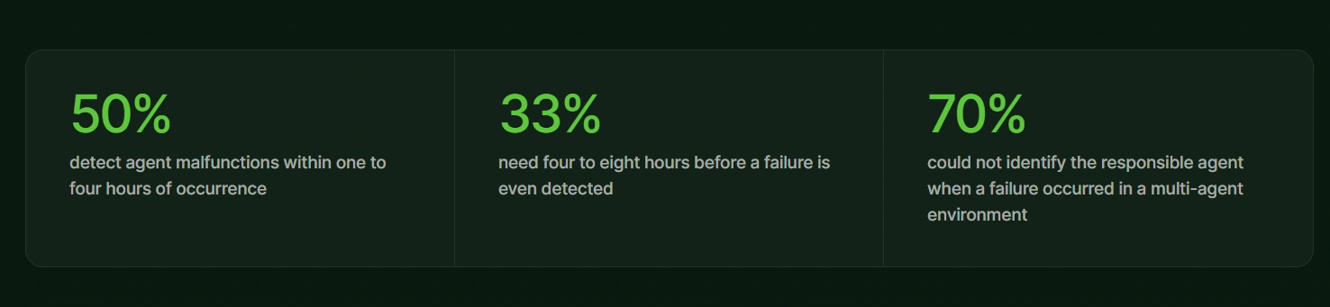 AI agent observability statistics showing enterprise challenges with detecting agent malfunctions, identifying responsible agents, and managing multi-agent environment failures.