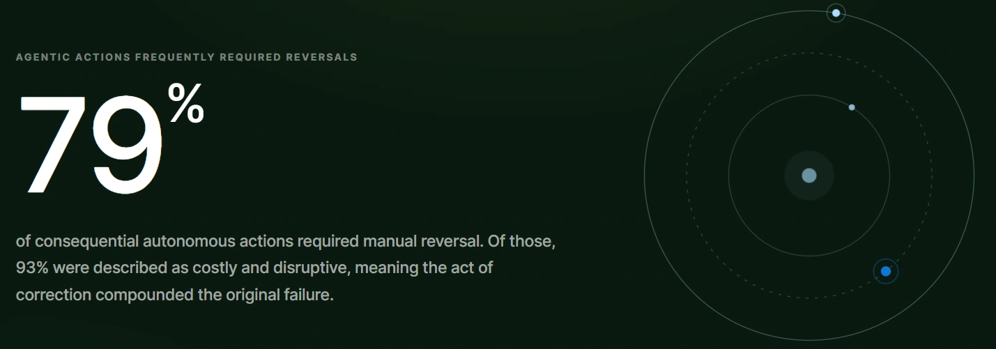 Agentic AI governance report showing 79% of consequential autonomous agent actions required manual reversal, highlighting enterprise AI risk and observability gaps.