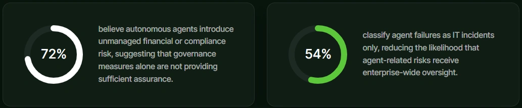 Autonomous AI agent risk and compliance insights showing unmanaged financial risk and IT incident classification challenges in enterprise agent deployments.